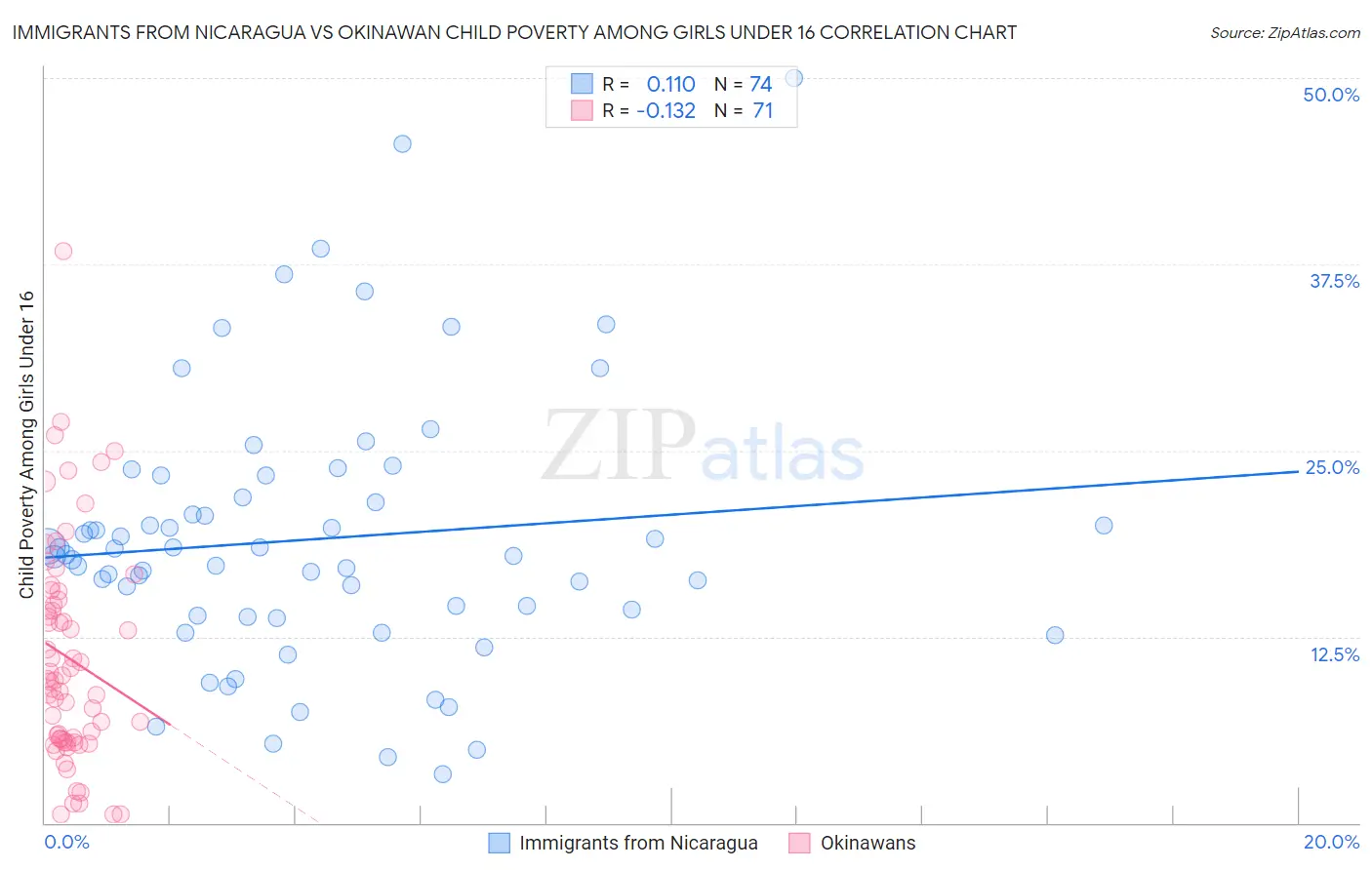 Immigrants from Nicaragua vs Okinawan Child Poverty Among Girls Under 16