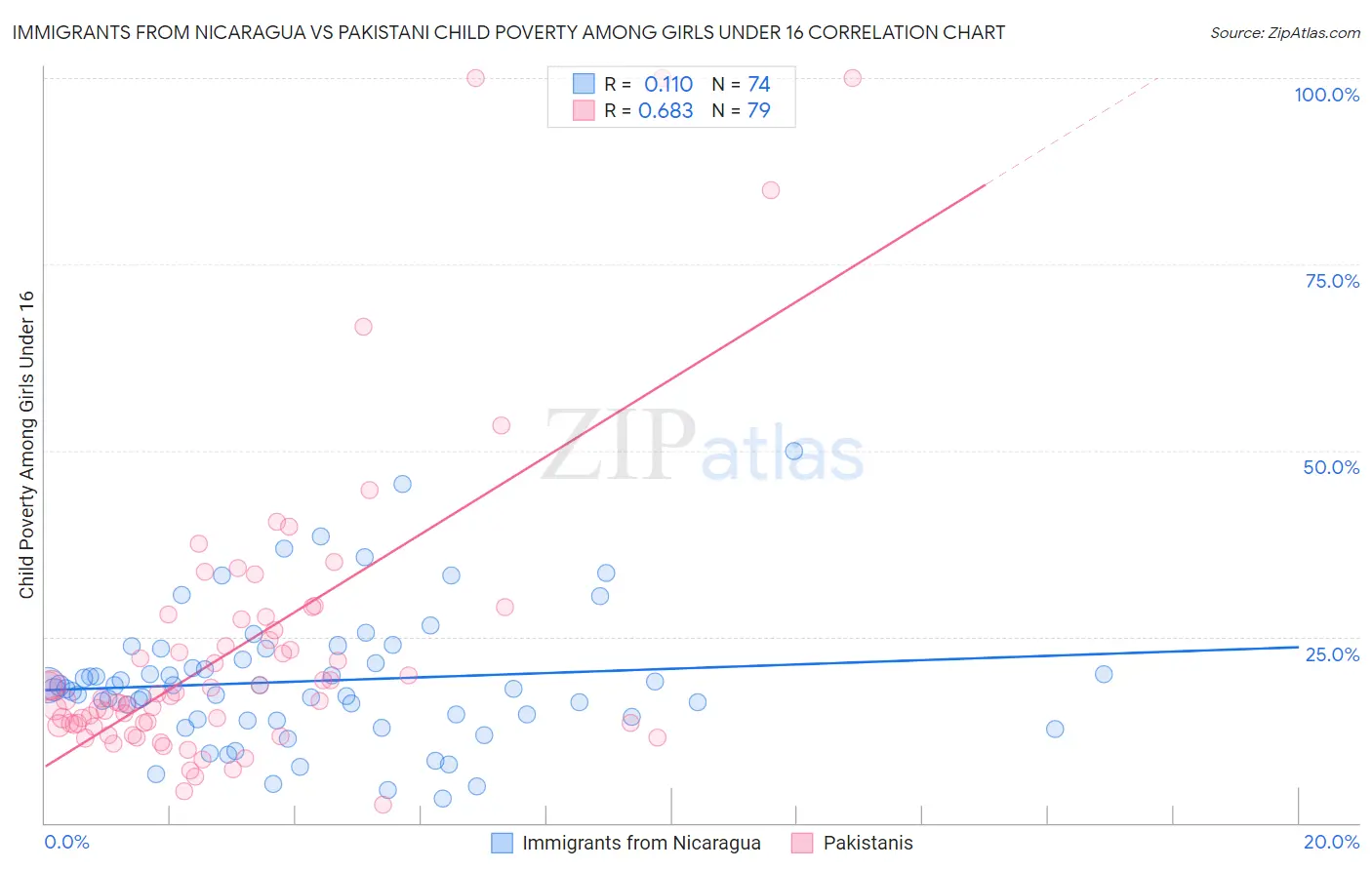 Immigrants from Nicaragua vs Pakistani Child Poverty Among Girls Under 16