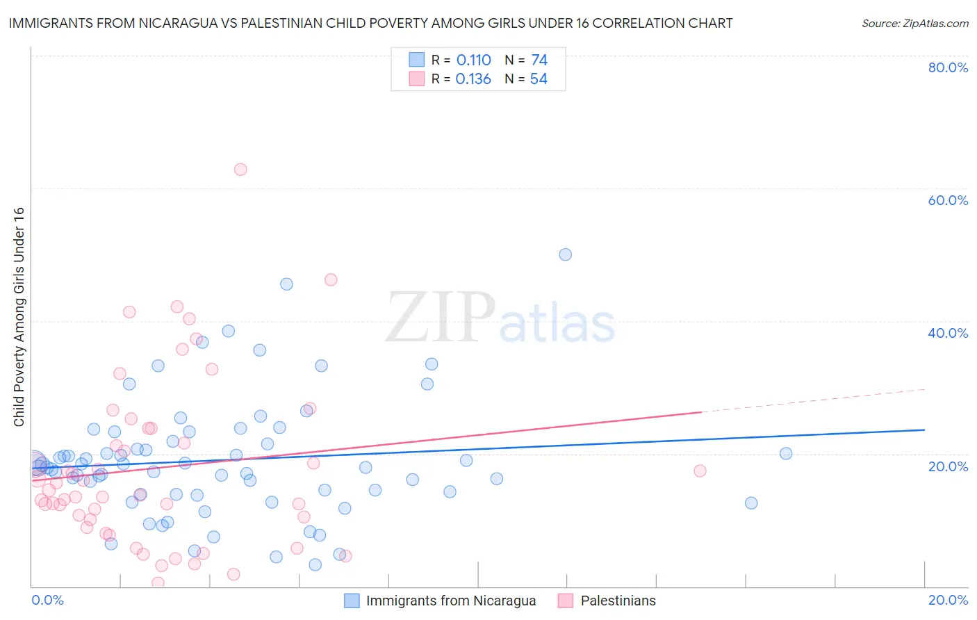 Immigrants from Nicaragua vs Palestinian Child Poverty Among Girls Under 16