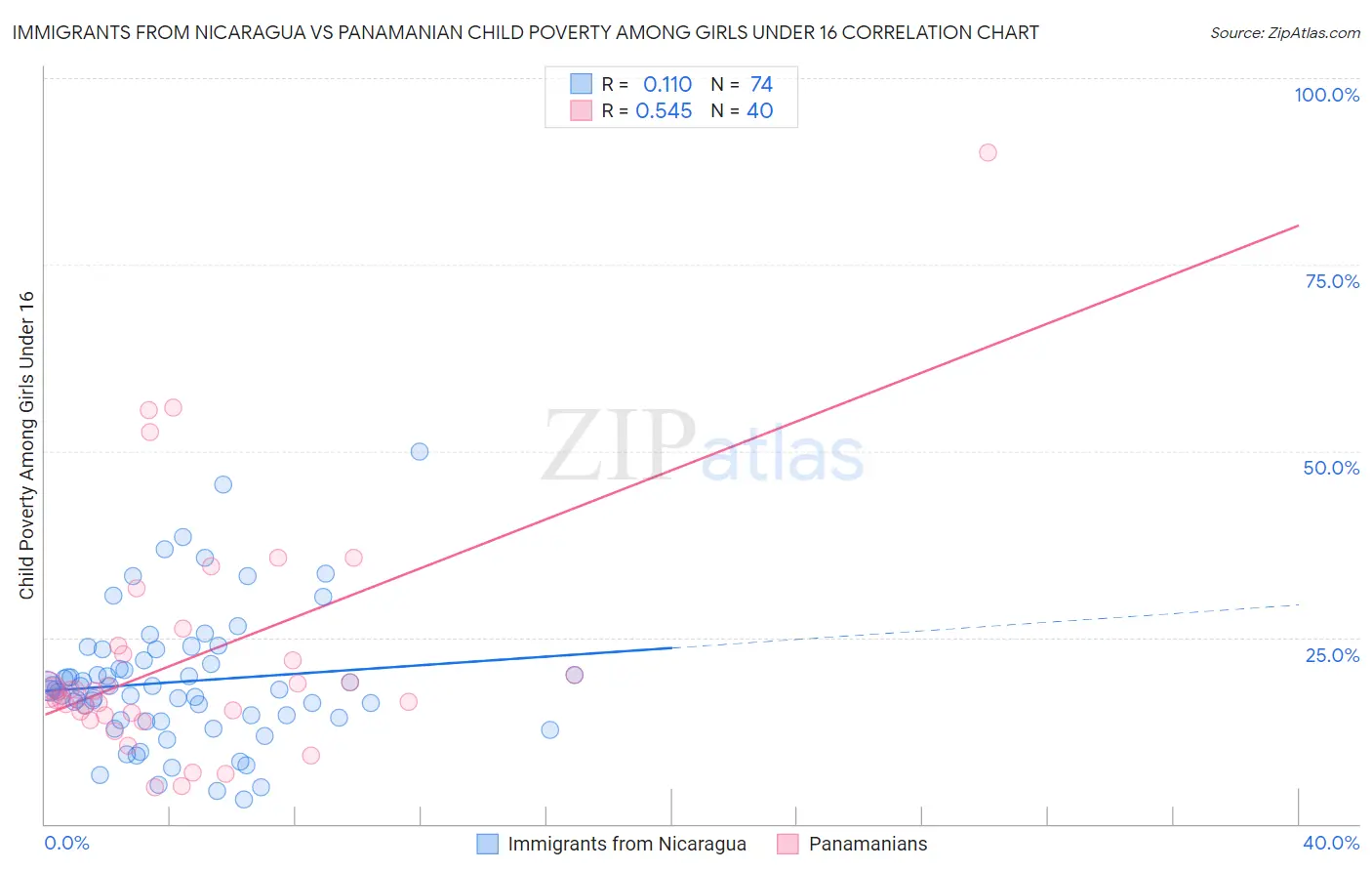 Immigrants from Nicaragua vs Panamanian Child Poverty Among Girls Under 16
