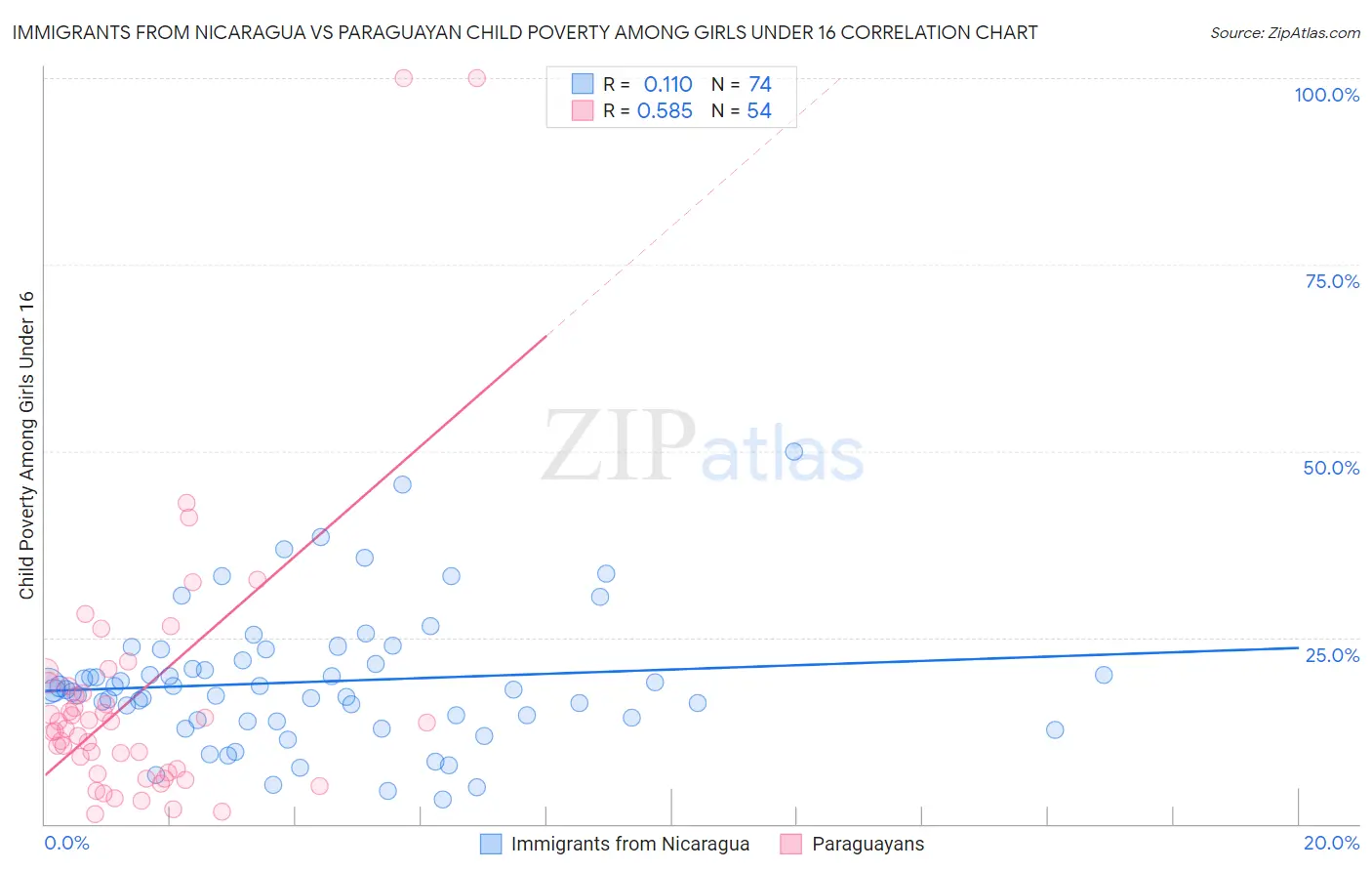 Immigrants from Nicaragua vs Paraguayan Child Poverty Among Girls Under 16