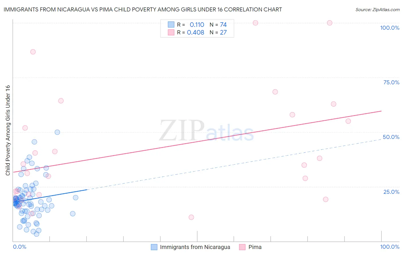 Immigrants from Nicaragua vs Pima Child Poverty Among Girls Under 16