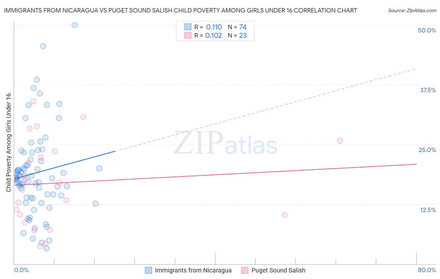 Immigrants from Nicaragua vs Puget Sound Salish Child Poverty Among Girls Under 16