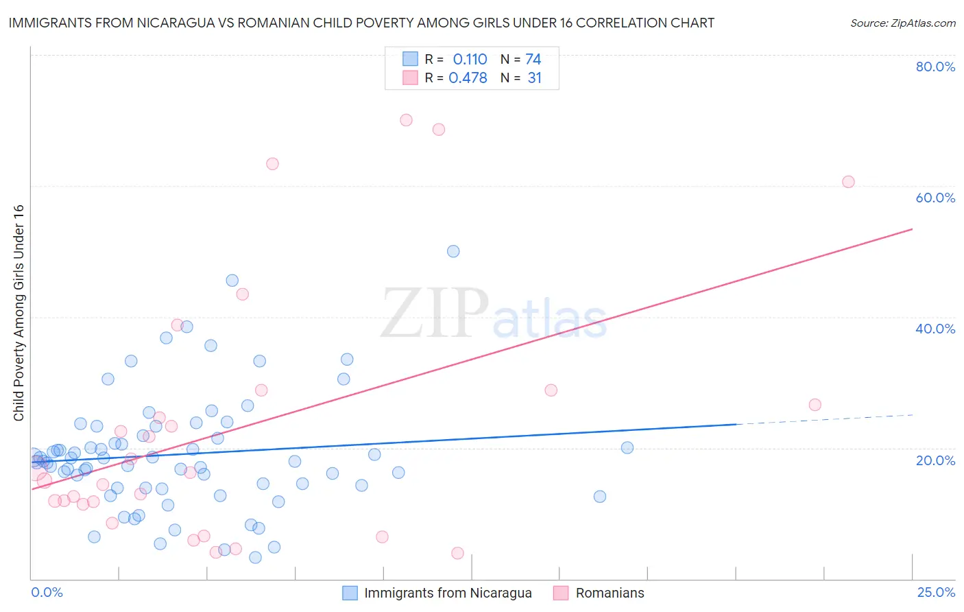 Immigrants from Nicaragua vs Romanian Child Poverty Among Girls Under 16