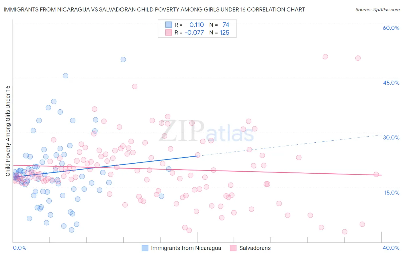 Immigrants from Nicaragua vs Salvadoran Child Poverty Among Girls Under 16