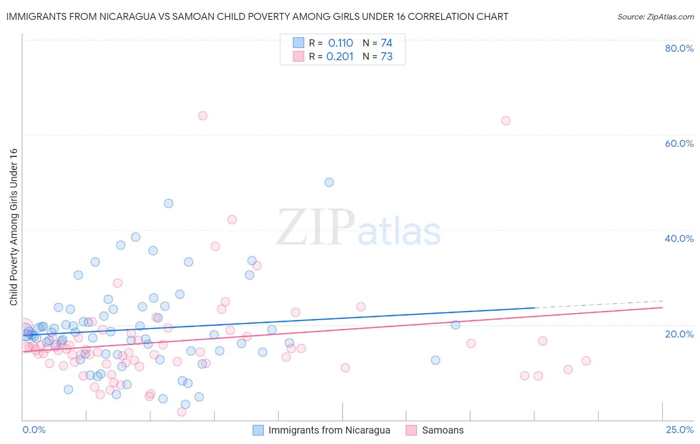 Immigrants from Nicaragua vs Samoan Child Poverty Among Girls Under 16