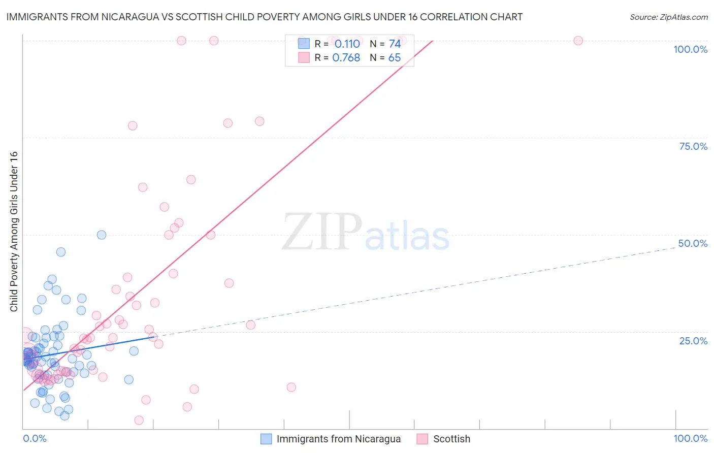 Immigrants from Nicaragua vs Scottish Child Poverty Among Girls Under 16