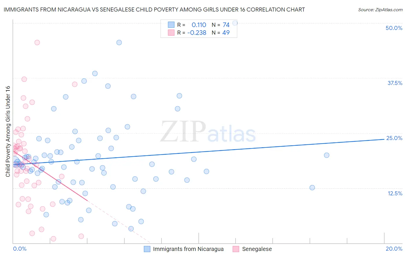 Immigrants from Nicaragua vs Senegalese Child Poverty Among Girls Under 16