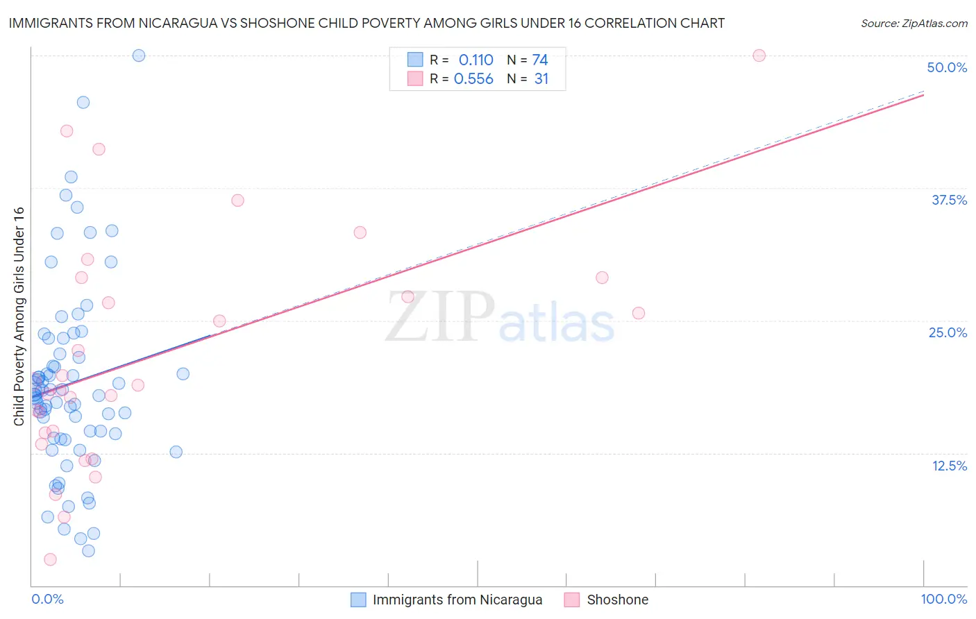 Immigrants from Nicaragua vs Shoshone Child Poverty Among Girls Under 16