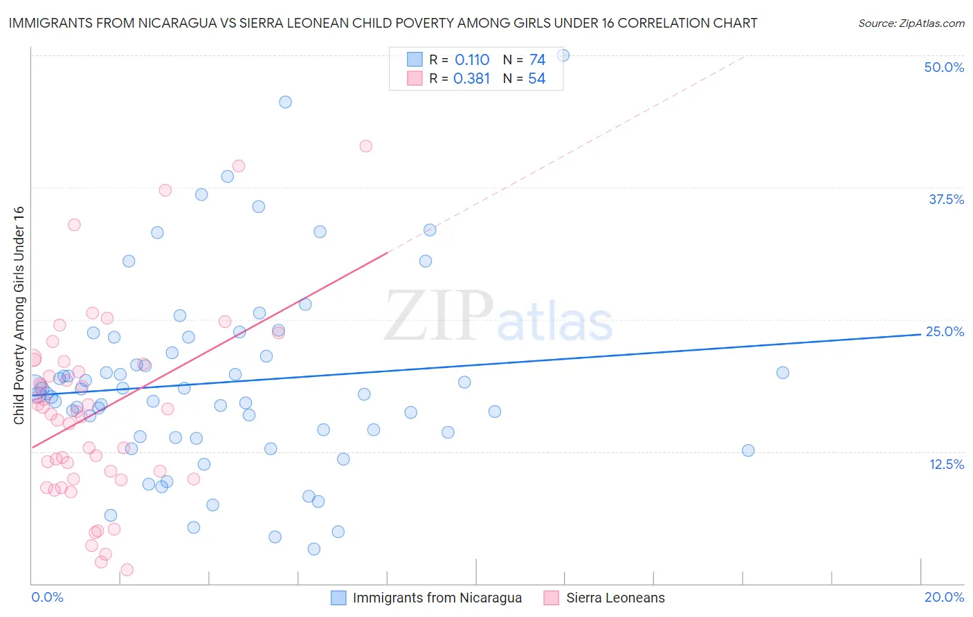 Immigrants from Nicaragua vs Sierra Leonean Child Poverty Among Girls Under 16