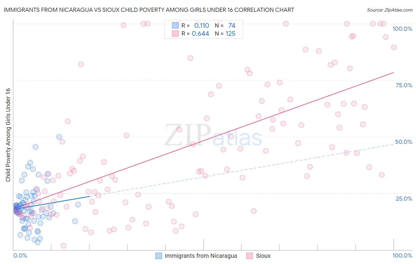 Immigrants from Nicaragua vs Sioux Child Poverty Among Girls Under 16