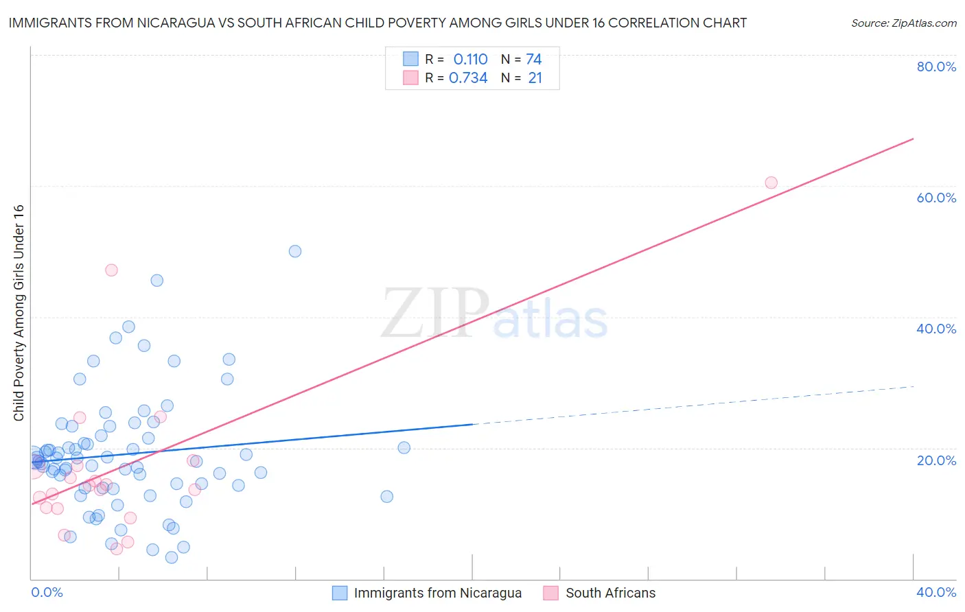 Immigrants from Nicaragua vs South African Child Poverty Among Girls Under 16
