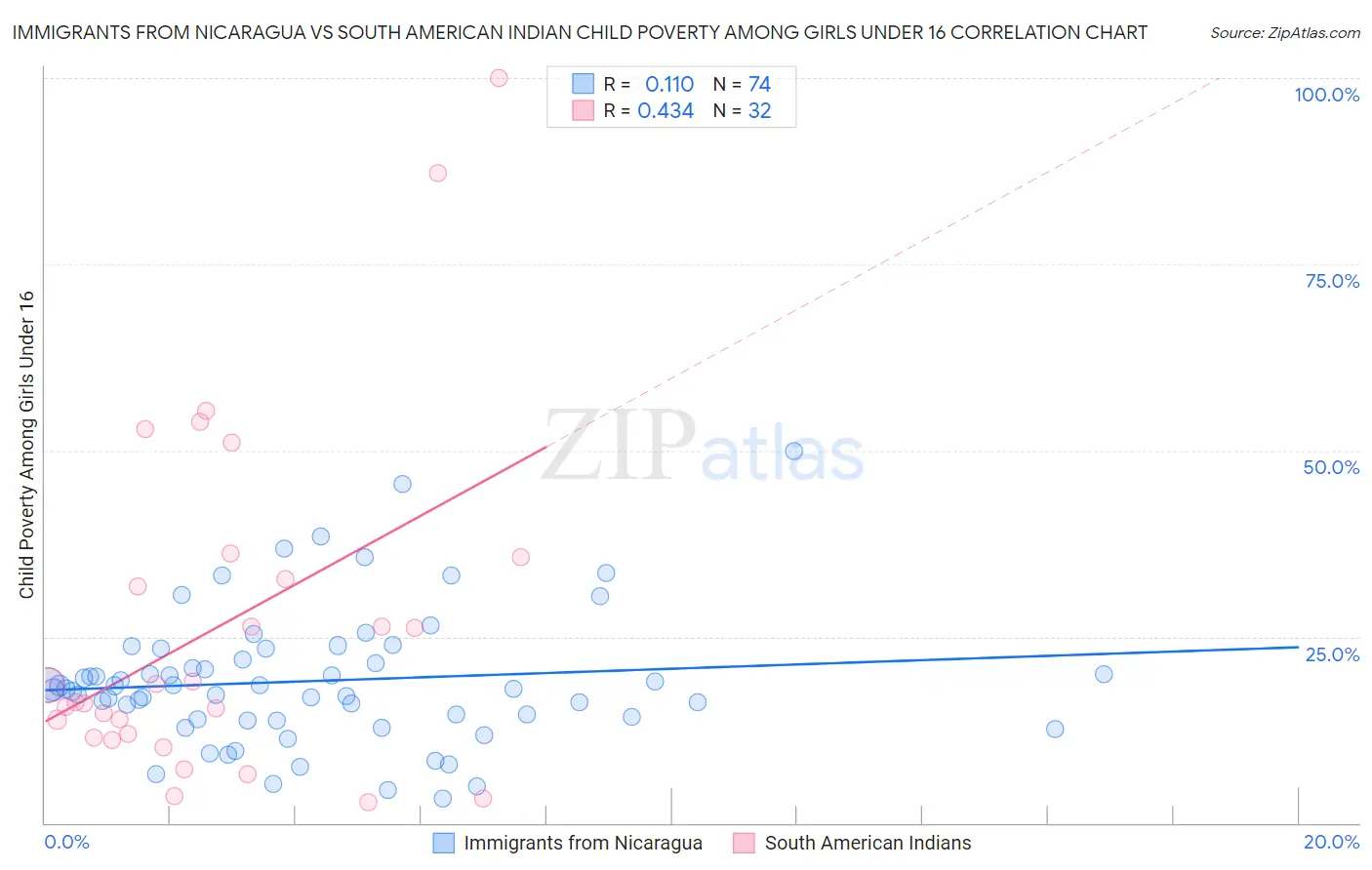 Immigrants from Nicaragua vs South American Indian Child Poverty Among Girls Under 16