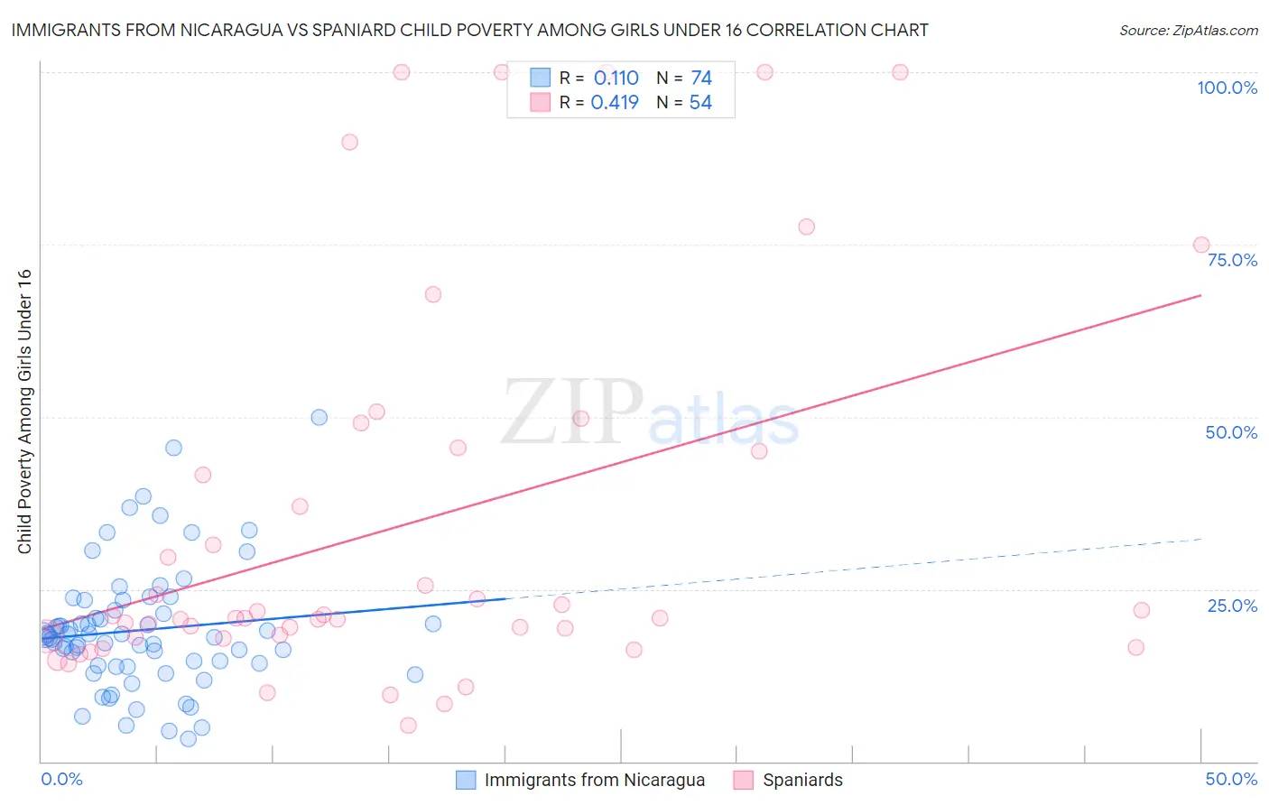 Immigrants from Nicaragua vs Spaniard Child Poverty Among Girls Under 16