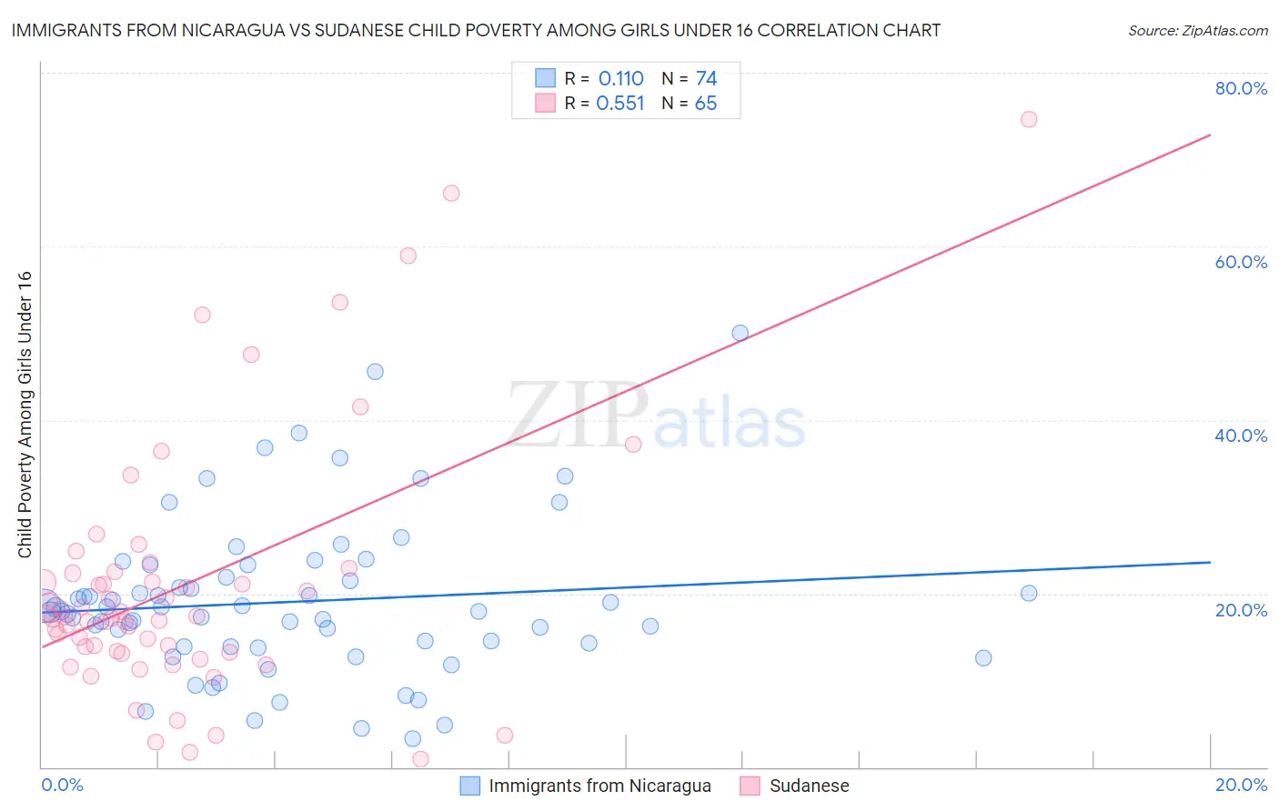 Immigrants from Nicaragua vs Sudanese Child Poverty Among Girls Under 16