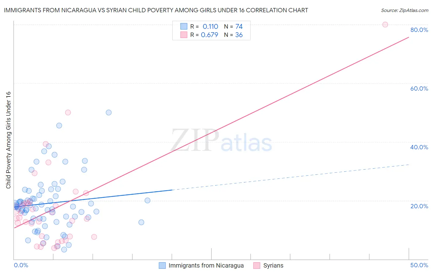 Immigrants from Nicaragua vs Syrian Child Poverty Among Girls Under 16