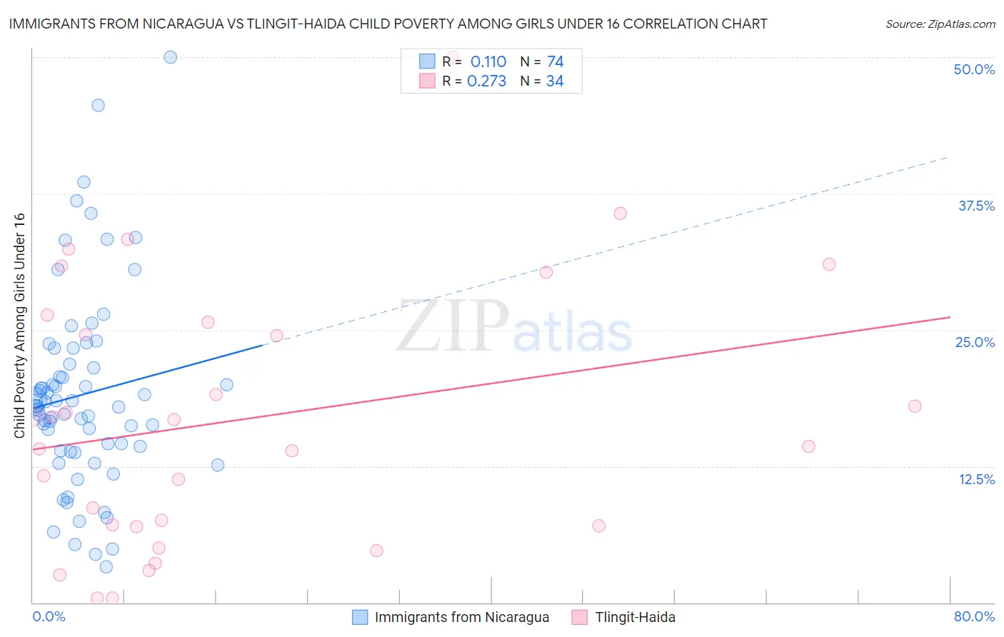 Immigrants from Nicaragua vs Tlingit-Haida Child Poverty Among Girls Under 16