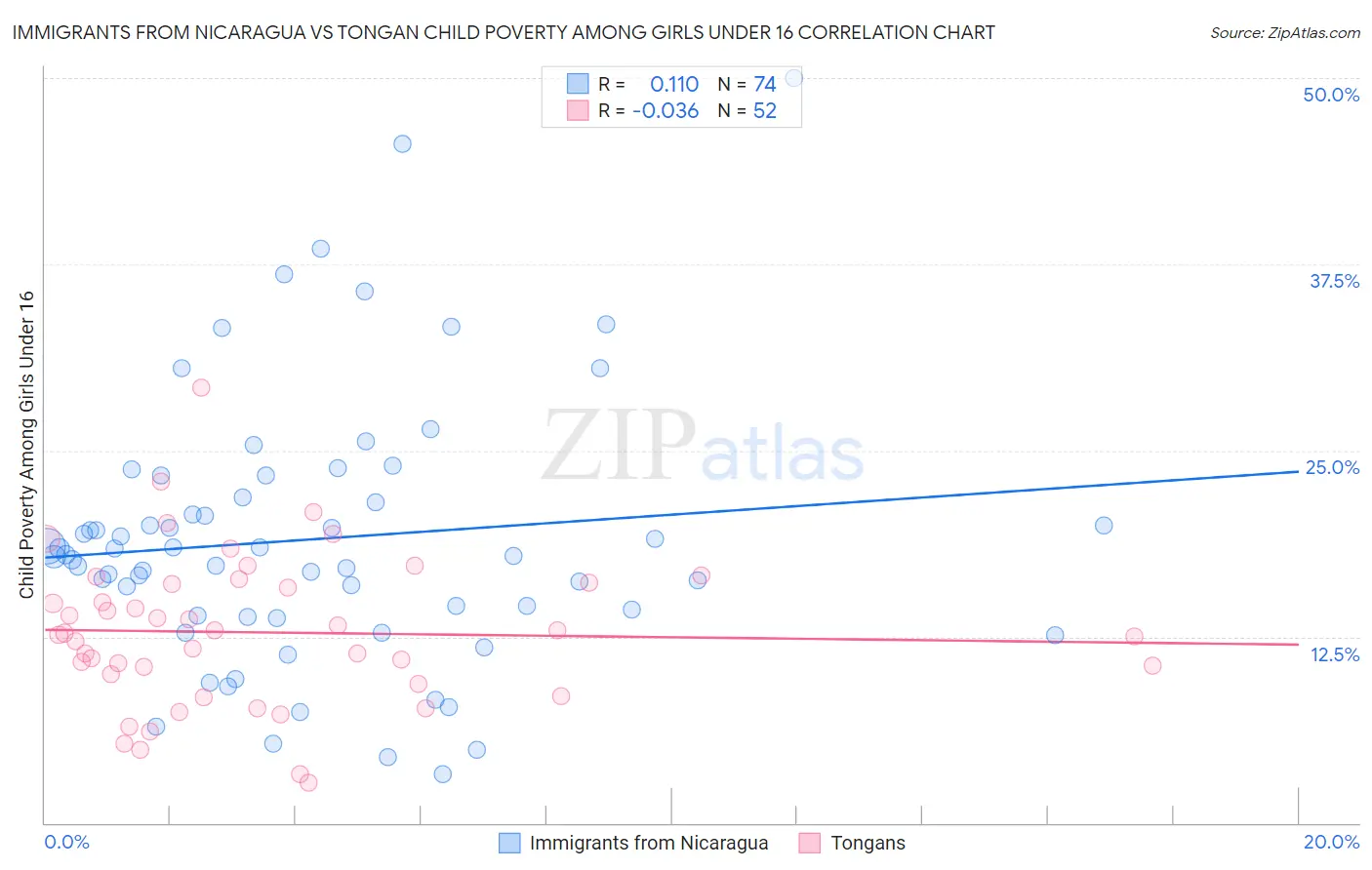 Immigrants from Nicaragua vs Tongan Child Poverty Among Girls Under 16