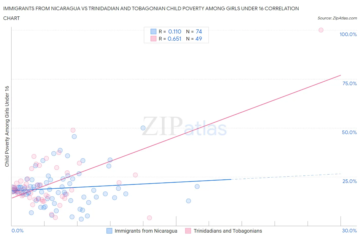 Immigrants from Nicaragua vs Trinidadian and Tobagonian Child Poverty Among Girls Under 16