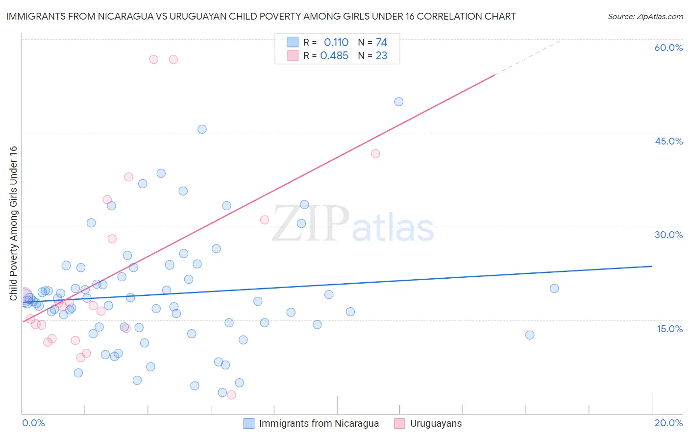 Immigrants from Nicaragua vs Uruguayan Child Poverty Among Girls Under 16