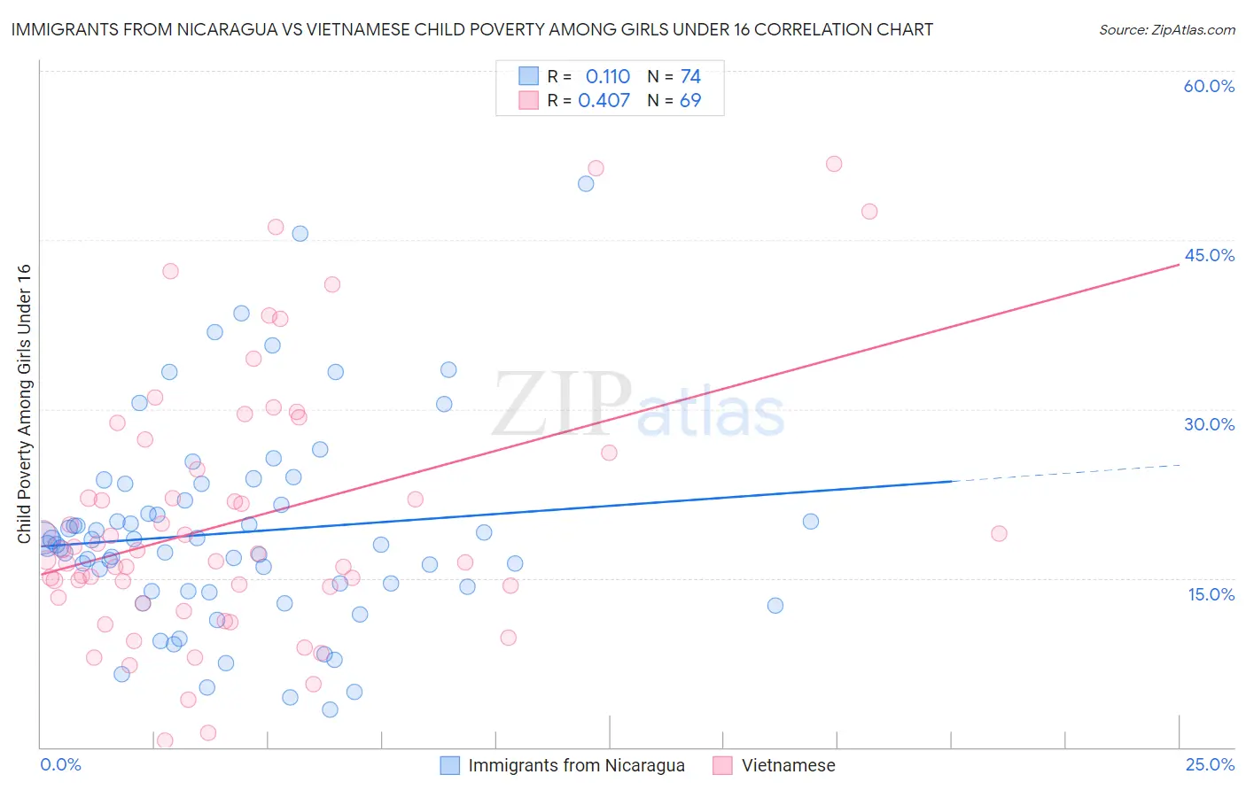 Immigrants from Nicaragua vs Vietnamese Child Poverty Among Girls Under 16