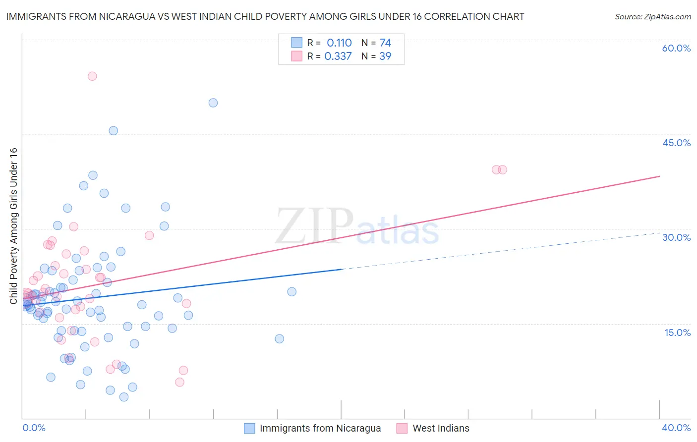 Immigrants from Nicaragua vs West Indian Child Poverty Among Girls Under 16