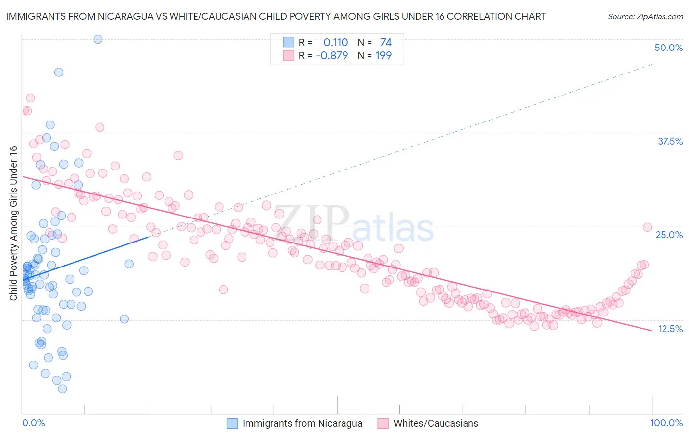 Immigrants from Nicaragua vs White/Caucasian Child Poverty Among Girls Under 16