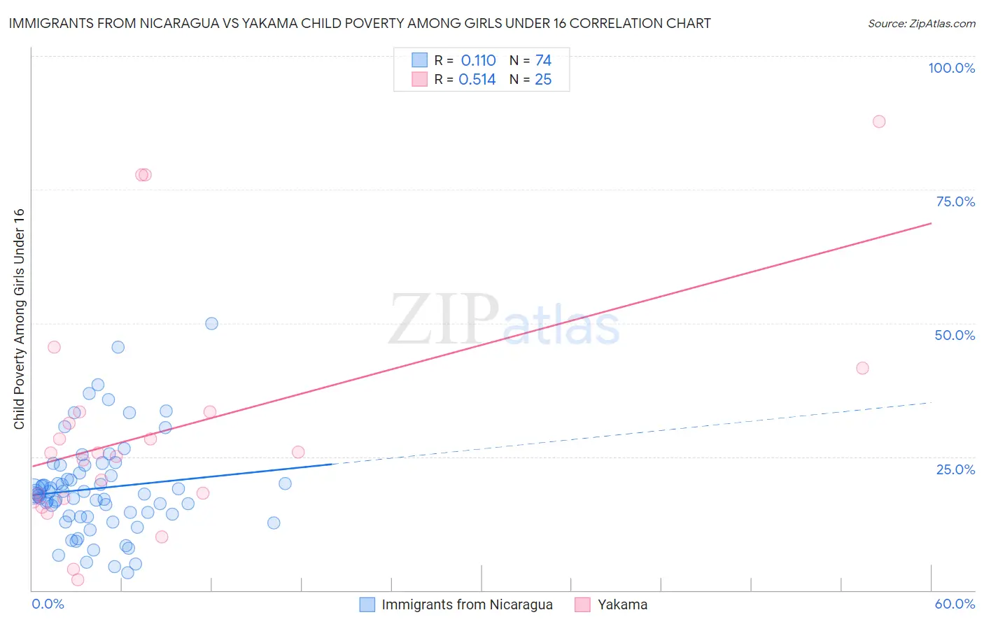 Immigrants from Nicaragua vs Yakama Child Poverty Among Girls Under 16