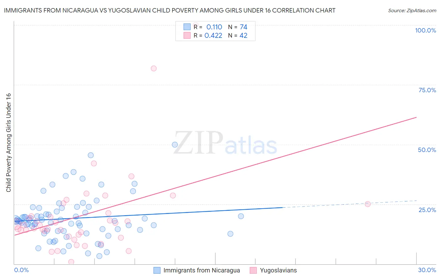 Immigrants from Nicaragua vs Yugoslavian Child Poverty Among Girls Under 16