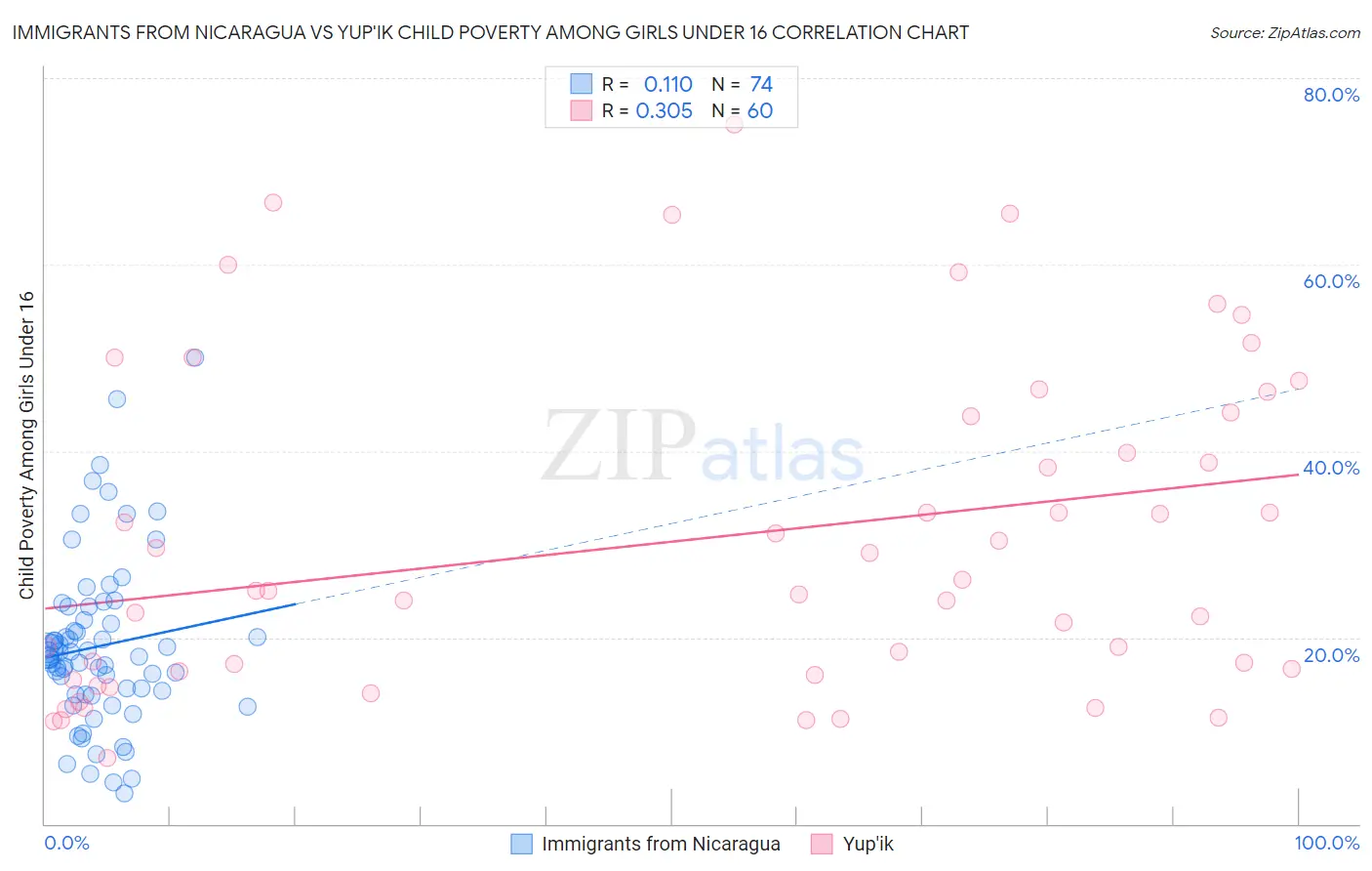 Immigrants from Nicaragua vs Yup'ik Child Poverty Among Girls Under 16