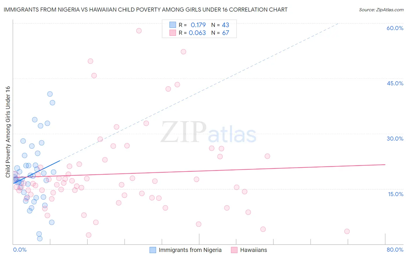 Immigrants from Nigeria vs Hawaiian Child Poverty Among Girls Under 16
