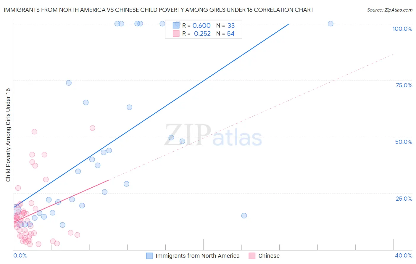 Immigrants from North America vs Chinese Child Poverty Among Girls Under 16