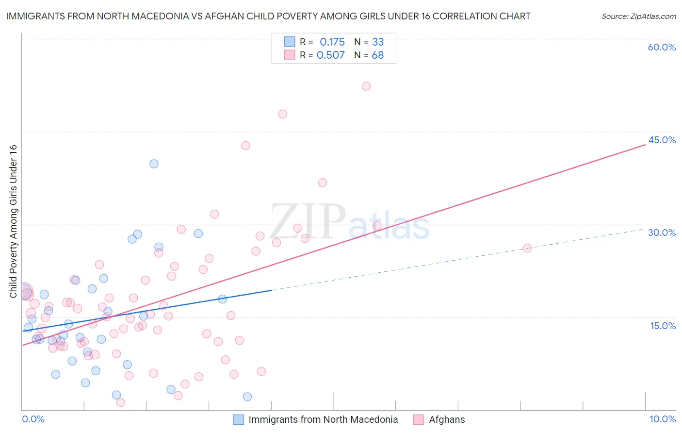 Immigrants from North Macedonia vs Afghan Child Poverty Among Girls Under 16