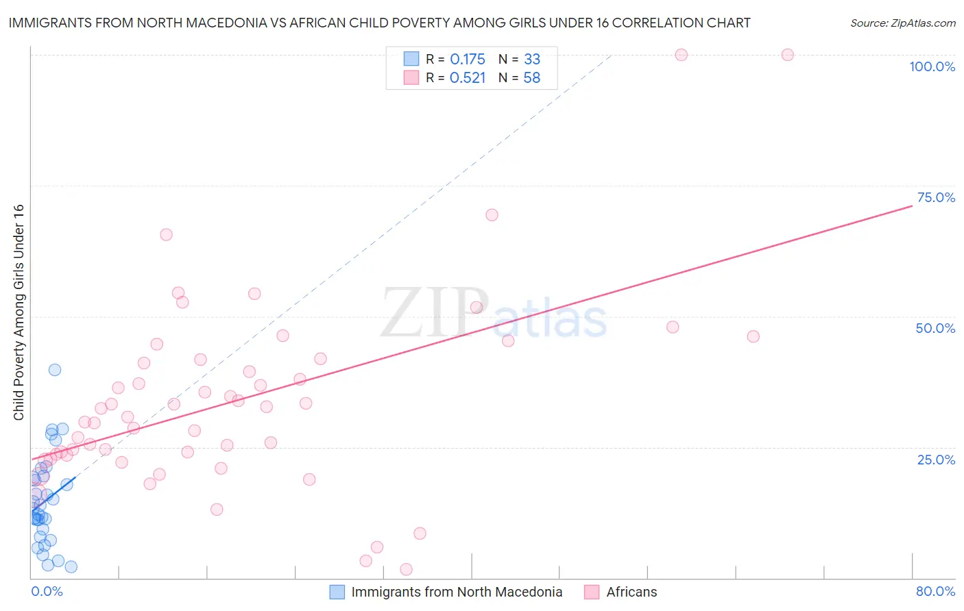 Immigrants from North Macedonia vs African Child Poverty Among Girls Under 16