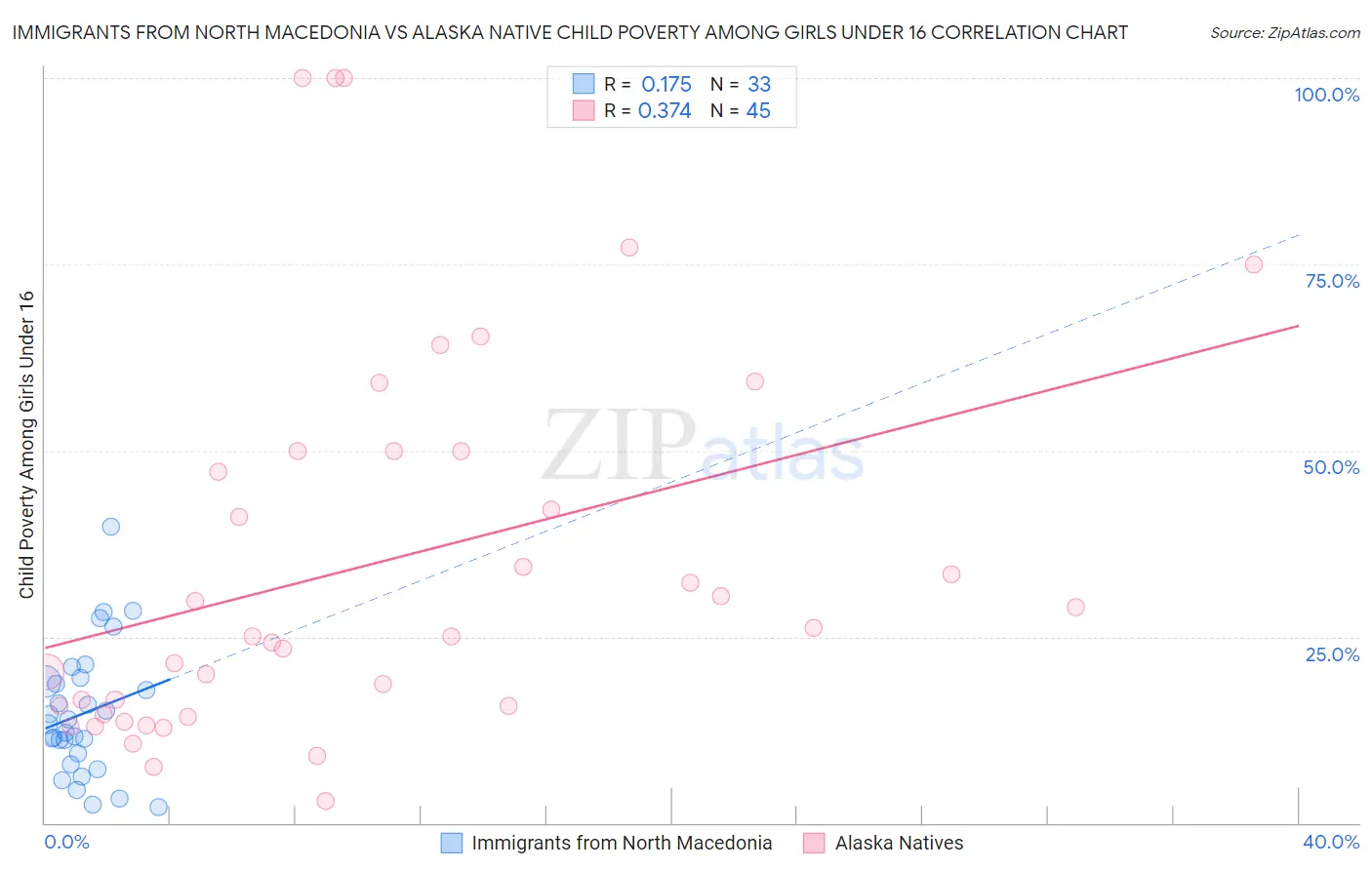 Immigrants from North Macedonia vs Alaska Native Child Poverty Among Girls Under 16