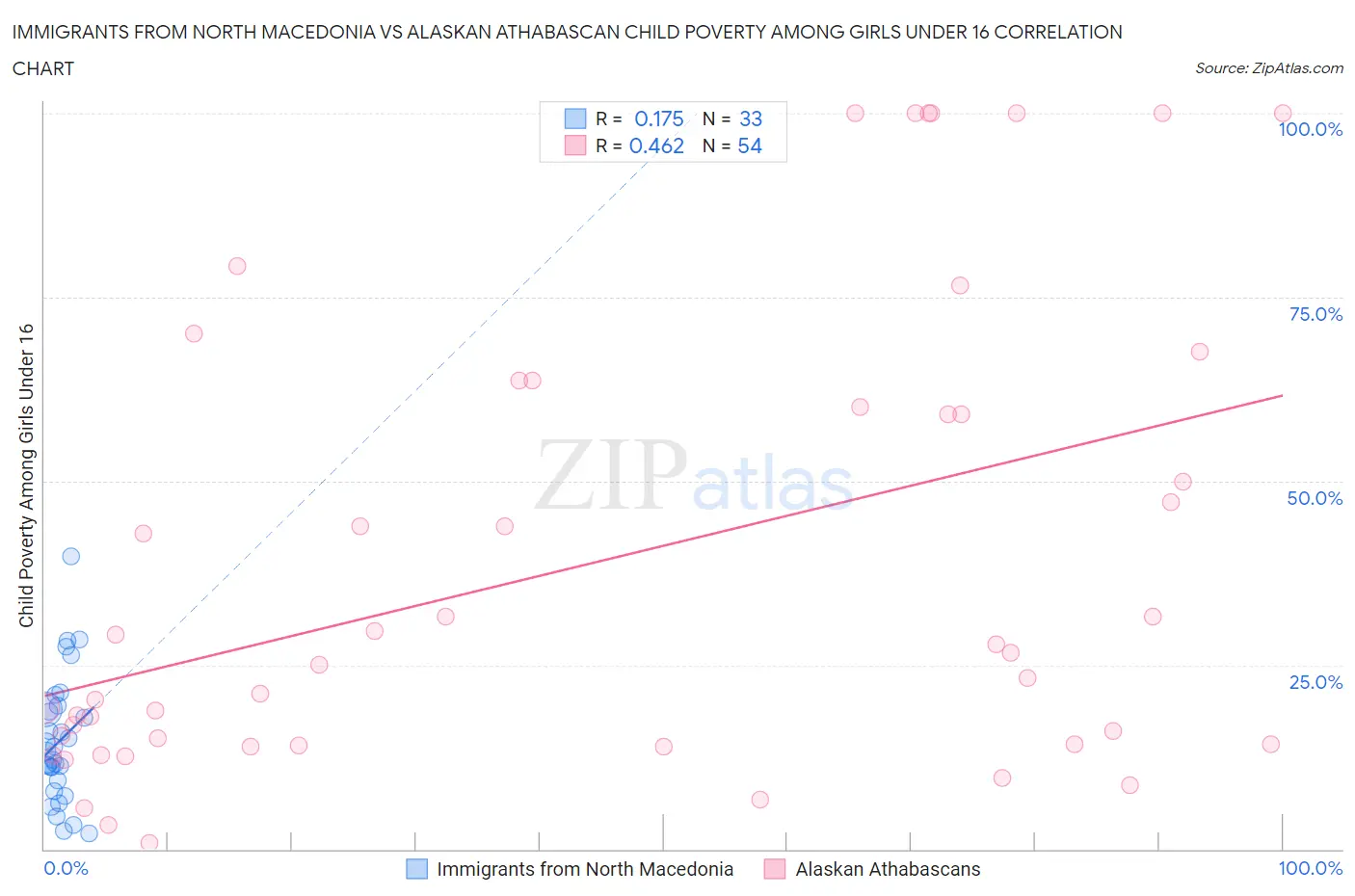 Immigrants from North Macedonia vs Alaskan Athabascan Child Poverty Among Girls Under 16