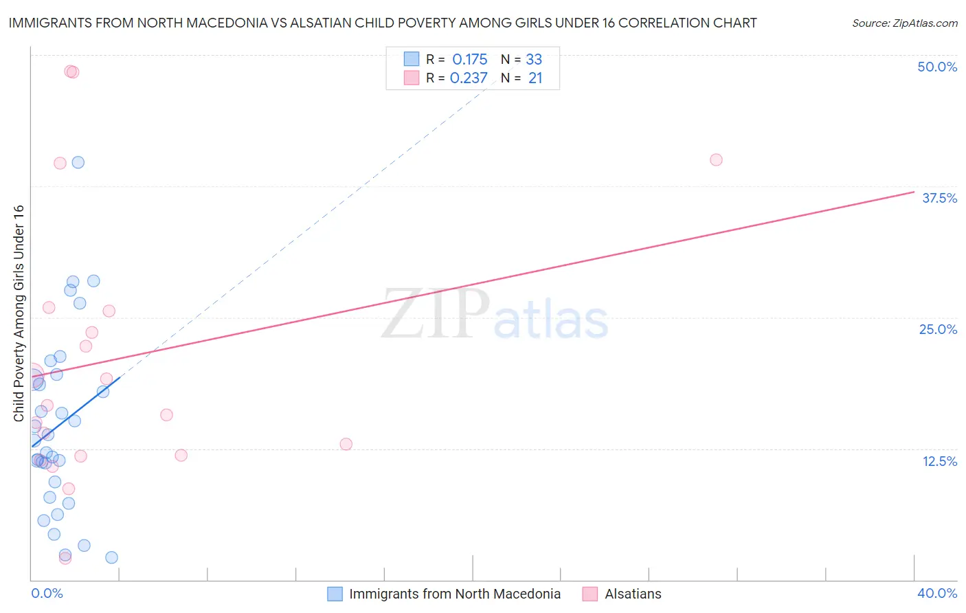 Immigrants from North Macedonia vs Alsatian Child Poverty Among Girls Under 16