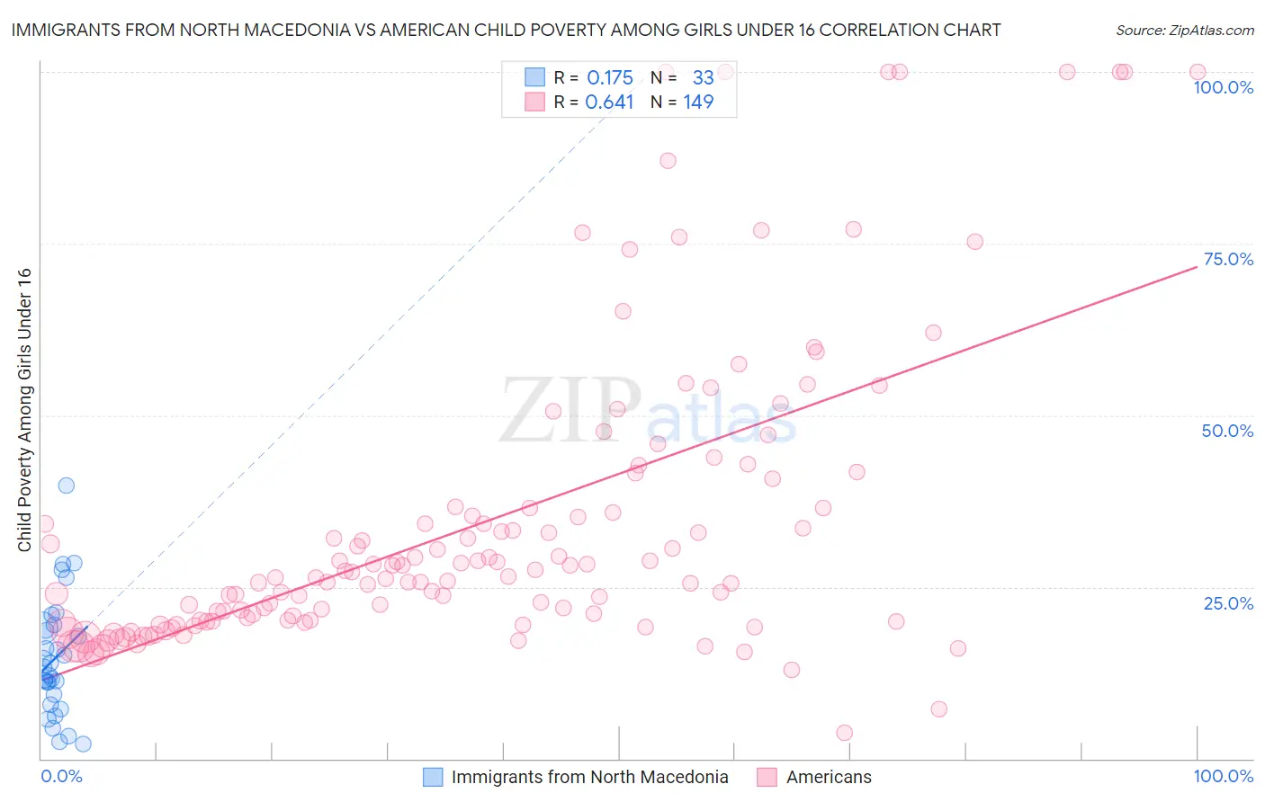 Immigrants from North Macedonia vs American Child Poverty Among Girls Under 16