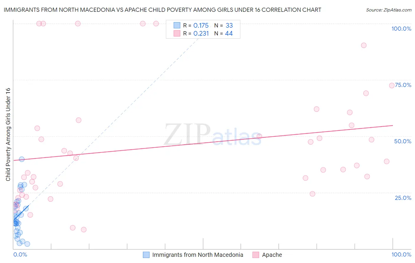 Immigrants from North Macedonia vs Apache Child Poverty Among Girls Under 16