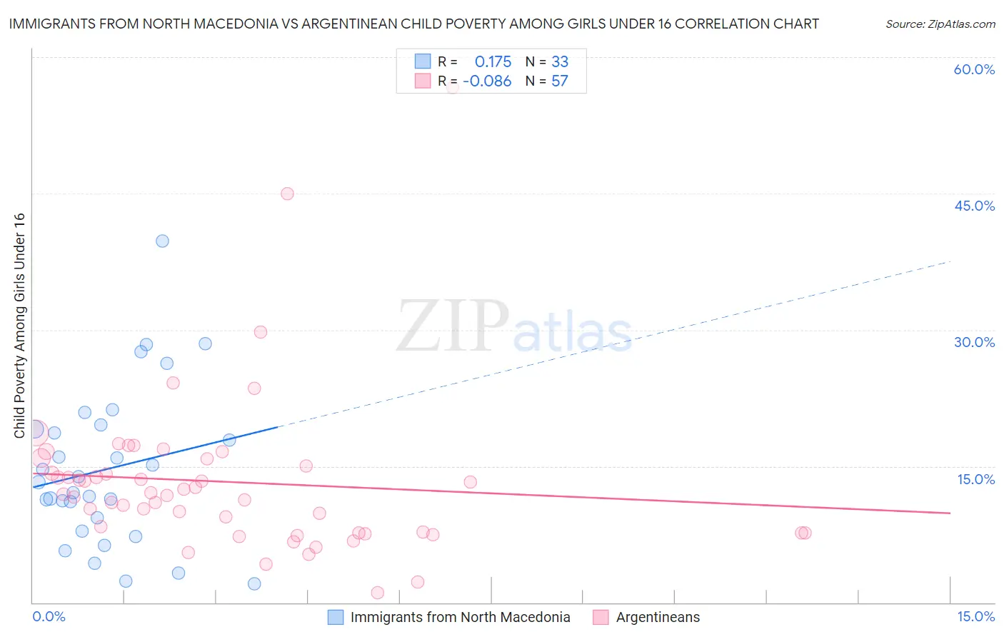 Immigrants from North Macedonia vs Argentinean Child Poverty Among Girls Under 16