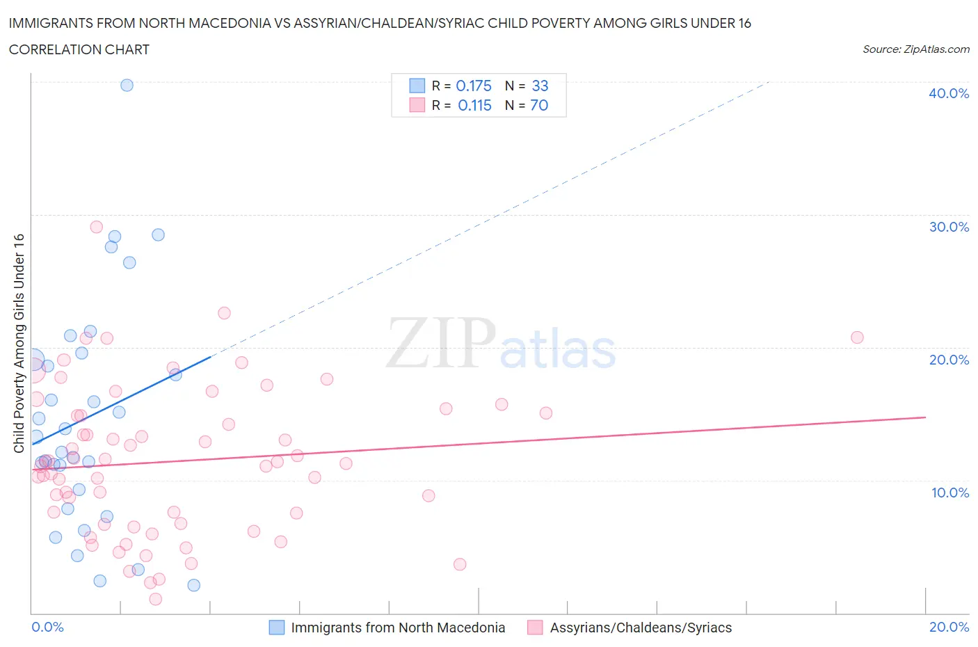 Immigrants from North Macedonia vs Assyrian/Chaldean/Syriac Child Poverty Among Girls Under 16