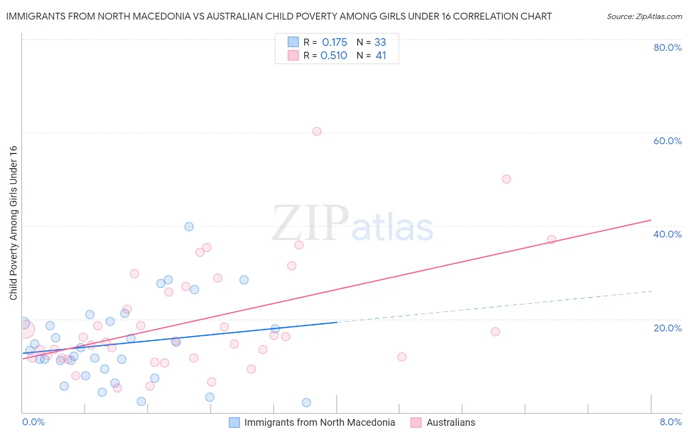 Immigrants from North Macedonia vs Australian Child Poverty Among Girls Under 16