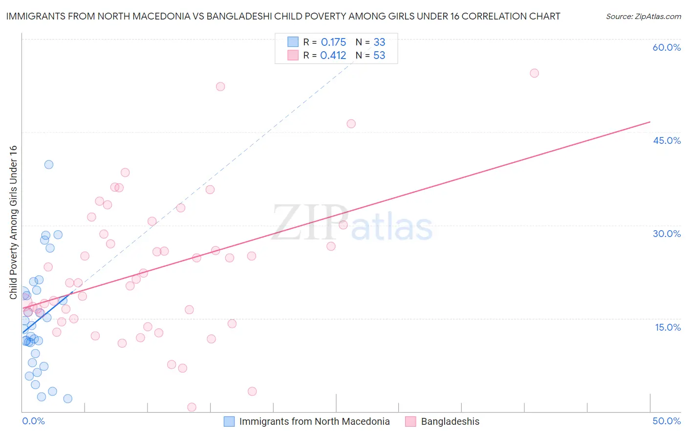 Immigrants from North Macedonia vs Bangladeshi Child Poverty Among Girls Under 16