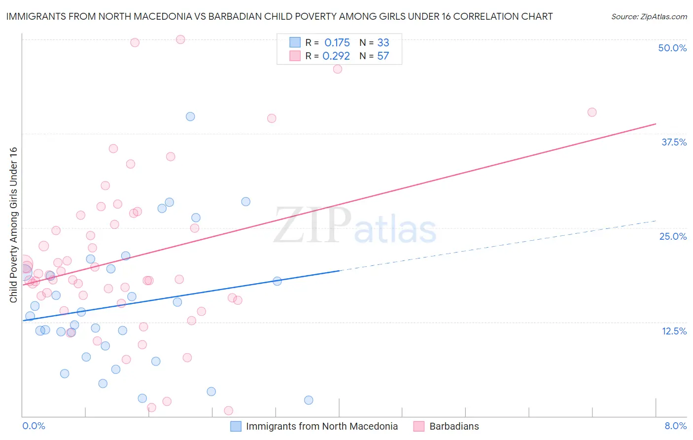 Immigrants from North Macedonia vs Barbadian Child Poverty Among Girls Under 16