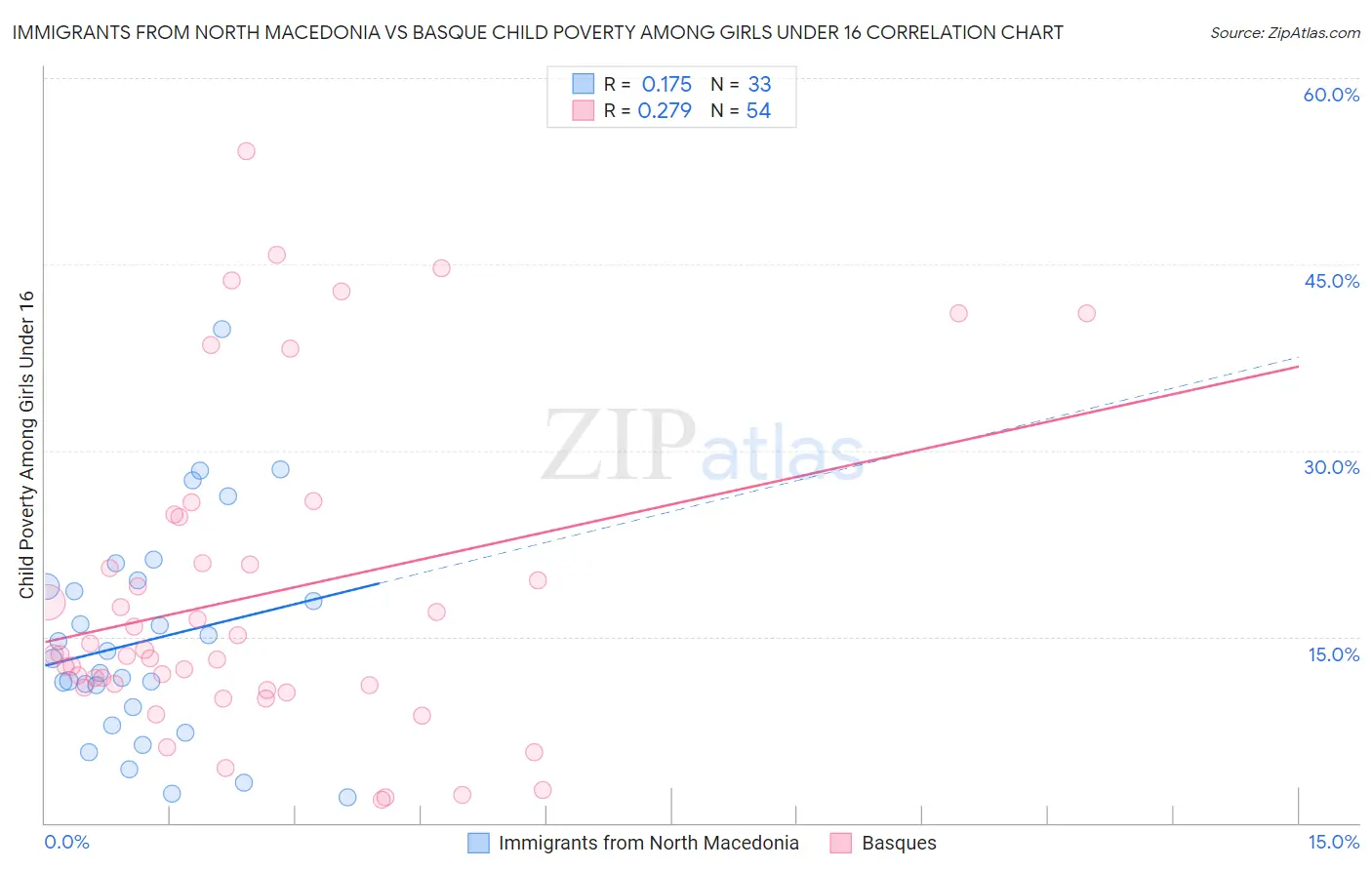 Immigrants from North Macedonia vs Basque Child Poverty Among Girls Under 16