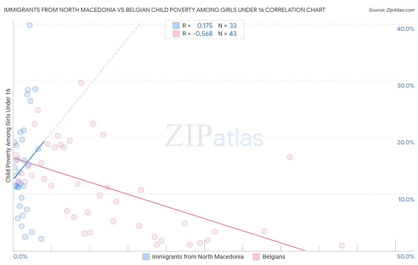 Immigrants from North Macedonia vs Belgian Child Poverty Among Girls Under 16