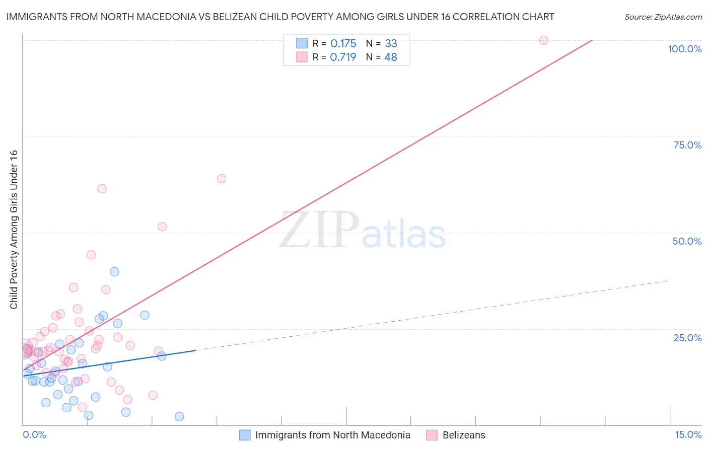 Immigrants from North Macedonia vs Belizean Child Poverty Among Girls Under 16