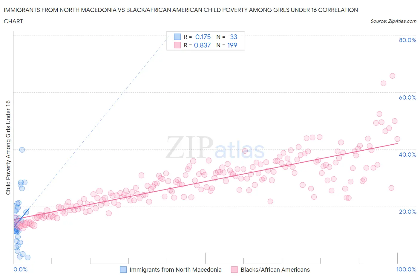 Immigrants from North Macedonia vs Black/African American Child Poverty Among Girls Under 16