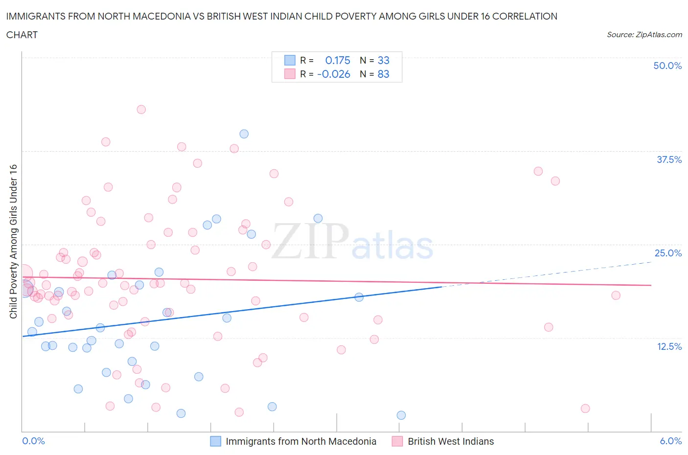 Immigrants from North Macedonia vs British West Indian Child Poverty Among Girls Under 16