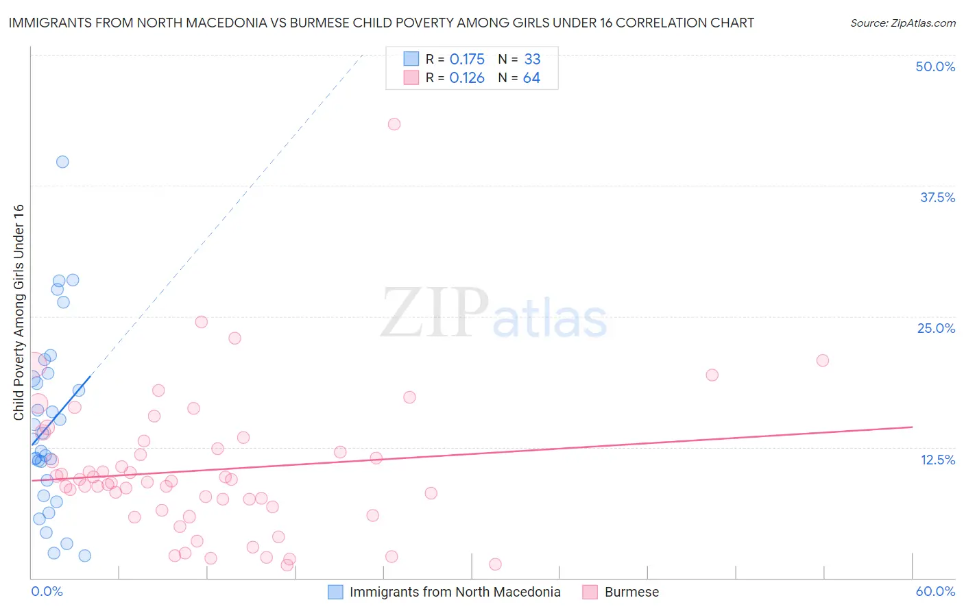 Immigrants from North Macedonia vs Burmese Child Poverty Among Girls Under 16